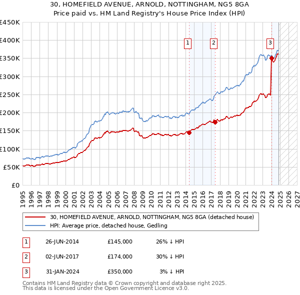 30, HOMEFIELD AVENUE, ARNOLD, NOTTINGHAM, NG5 8GA: Price paid vs HM Land Registry's House Price Index