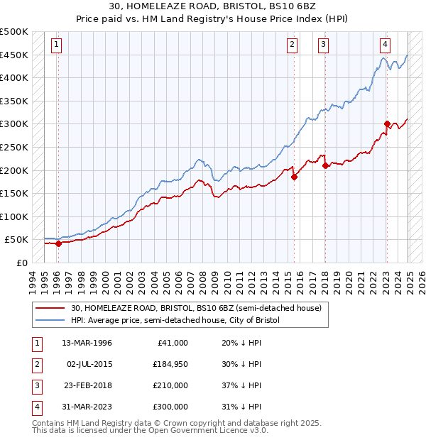 30, HOMELEAZE ROAD, BRISTOL, BS10 6BZ: Price paid vs HM Land Registry's House Price Index