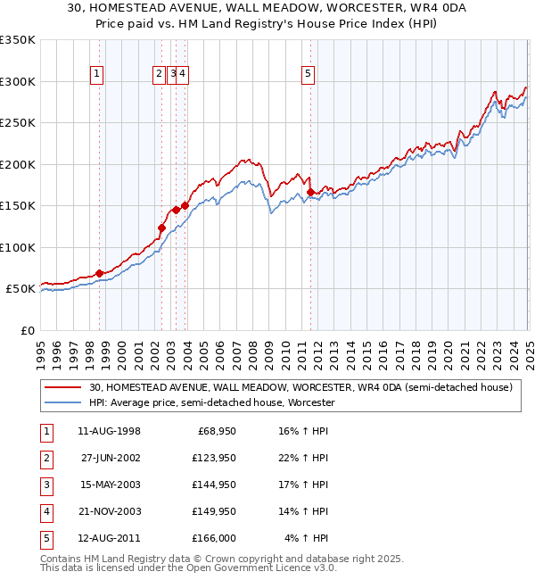 30, HOMESTEAD AVENUE, WALL MEADOW, WORCESTER, WR4 0DA: Price paid vs HM Land Registry's House Price Index