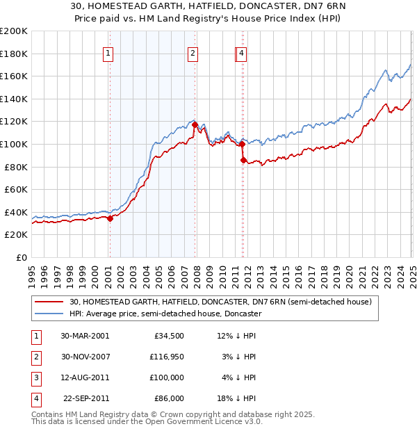 30, HOMESTEAD GARTH, HATFIELD, DONCASTER, DN7 6RN: Price paid vs HM Land Registry's House Price Index