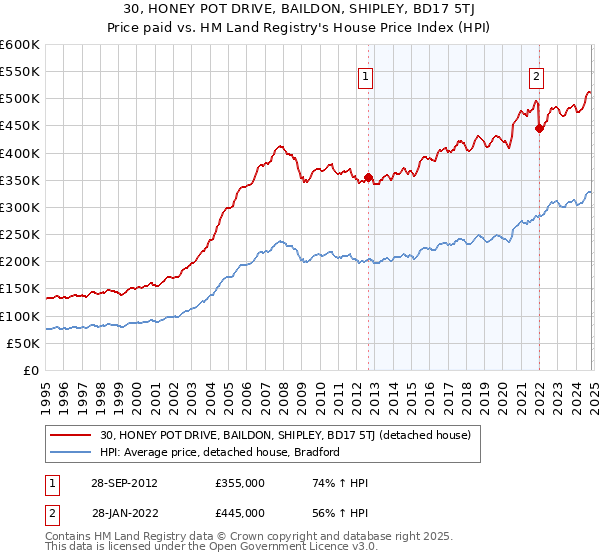 30, HONEY POT DRIVE, BAILDON, SHIPLEY, BD17 5TJ: Price paid vs HM Land Registry's House Price Index