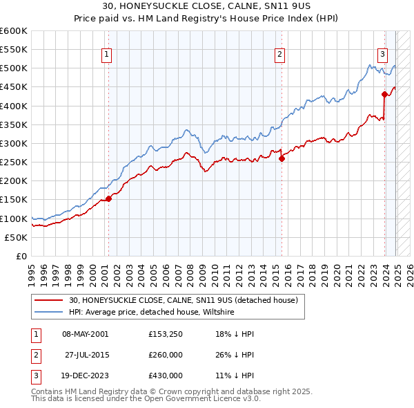 30, HONEYSUCKLE CLOSE, CALNE, SN11 9US: Price paid vs HM Land Registry's House Price Index