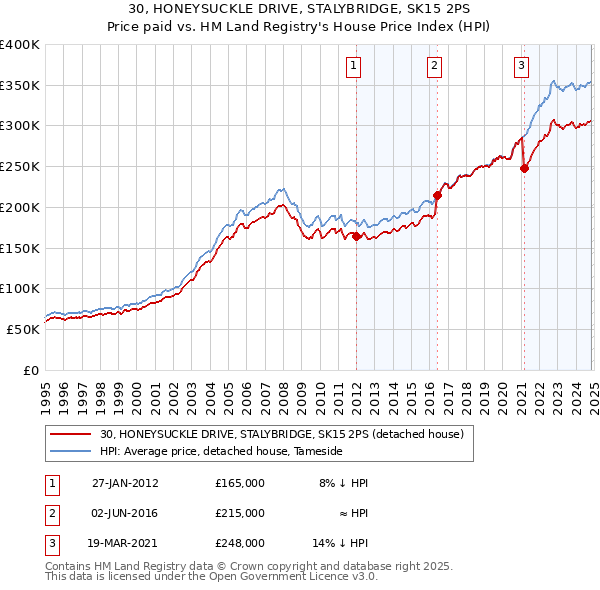 30, HONEYSUCKLE DRIVE, STALYBRIDGE, SK15 2PS: Price paid vs HM Land Registry's House Price Index