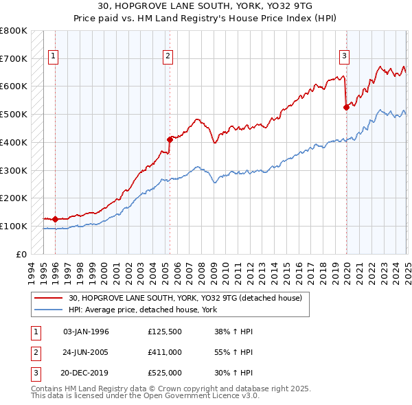 30, HOPGROVE LANE SOUTH, YORK, YO32 9TG: Price paid vs HM Land Registry's House Price Index