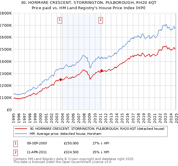 30, HORMARE CRESCENT, STORRINGTON, PULBOROUGH, RH20 4QT: Price paid vs HM Land Registry's House Price Index