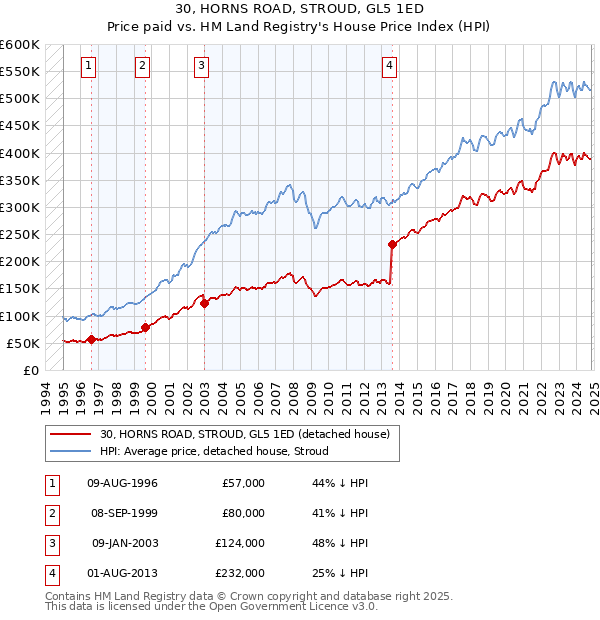 30, HORNS ROAD, STROUD, GL5 1ED: Price paid vs HM Land Registry's House Price Index