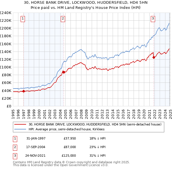 30, HORSE BANK DRIVE, LOCKWOOD, HUDDERSFIELD, HD4 5HN: Price paid vs HM Land Registry's House Price Index