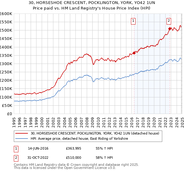 30, HORSESHOE CRESCENT, POCKLINGTON, YORK, YO42 1UN: Price paid vs HM Land Registry's House Price Index