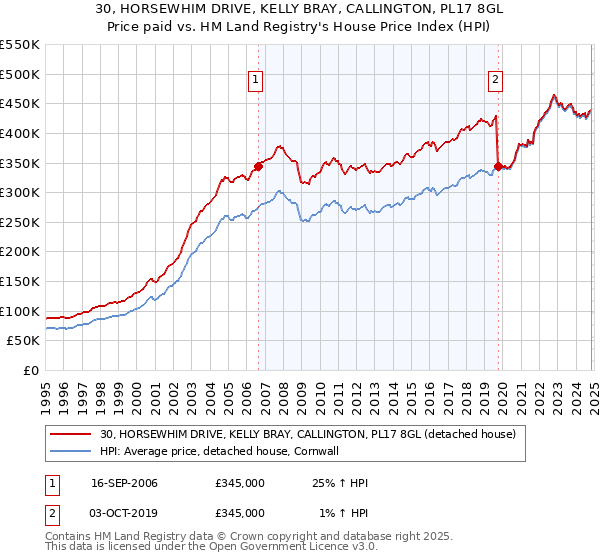 30, HORSEWHIM DRIVE, KELLY BRAY, CALLINGTON, PL17 8GL: Price paid vs HM Land Registry's House Price Index