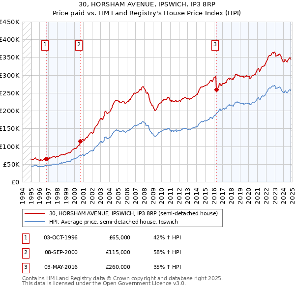 30, HORSHAM AVENUE, IPSWICH, IP3 8RP: Price paid vs HM Land Registry's House Price Index