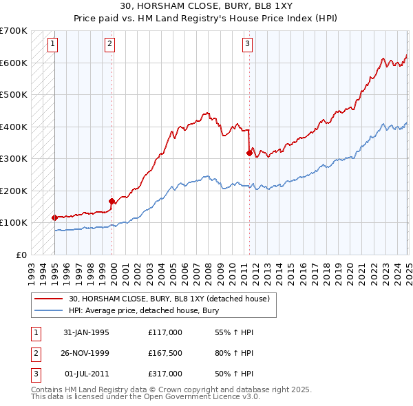 30, HORSHAM CLOSE, BURY, BL8 1XY: Price paid vs HM Land Registry's House Price Index