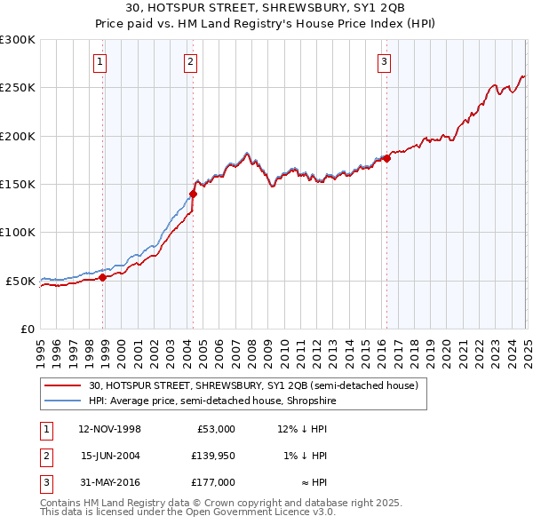 30, HOTSPUR STREET, SHREWSBURY, SY1 2QB: Price paid vs HM Land Registry's House Price Index