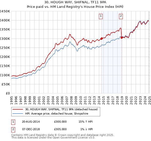 30, HOUGH WAY, SHIFNAL, TF11 9PA: Price paid vs HM Land Registry's House Price Index