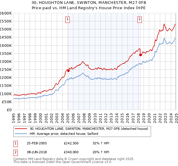 30, HOUGHTON LANE, SWINTON, MANCHESTER, M27 0FB: Price paid vs HM Land Registry's House Price Index