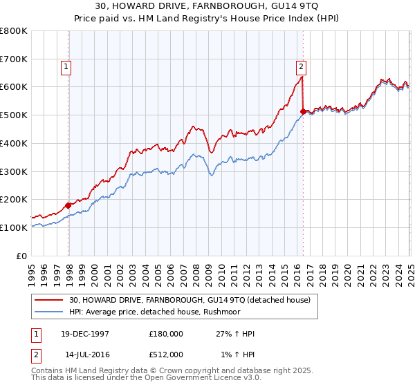 30, HOWARD DRIVE, FARNBOROUGH, GU14 9TQ: Price paid vs HM Land Registry's House Price Index