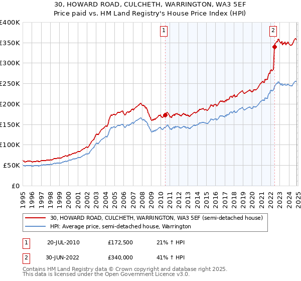 30, HOWARD ROAD, CULCHETH, WARRINGTON, WA3 5EF: Price paid vs HM Land Registry's House Price Index