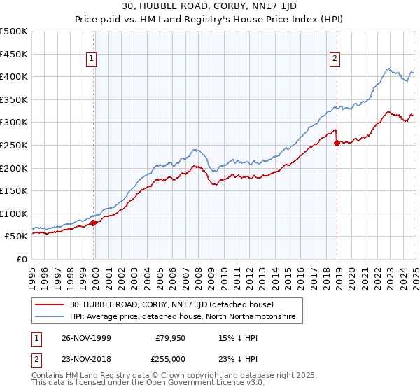 30, HUBBLE ROAD, CORBY, NN17 1JD: Price paid vs HM Land Registry's House Price Index