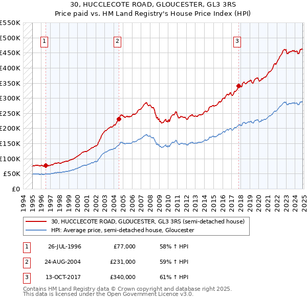 30, HUCCLECOTE ROAD, GLOUCESTER, GL3 3RS: Price paid vs HM Land Registry's House Price Index