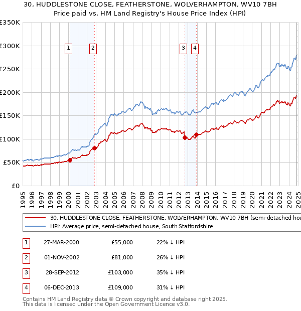 30, HUDDLESTONE CLOSE, FEATHERSTONE, WOLVERHAMPTON, WV10 7BH: Price paid vs HM Land Registry's House Price Index