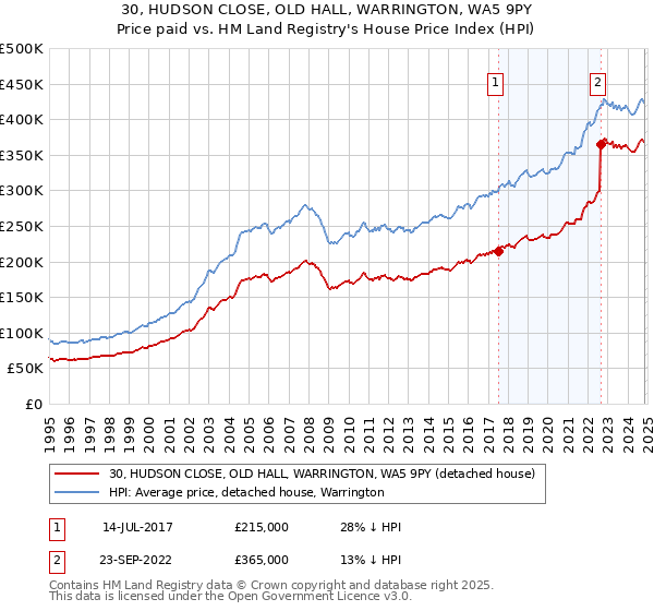 30, HUDSON CLOSE, OLD HALL, WARRINGTON, WA5 9PY: Price paid vs HM Land Registry's House Price Index