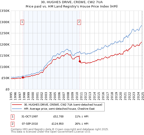 30, HUGHES DRIVE, CREWE, CW2 7UA: Price paid vs HM Land Registry's House Price Index