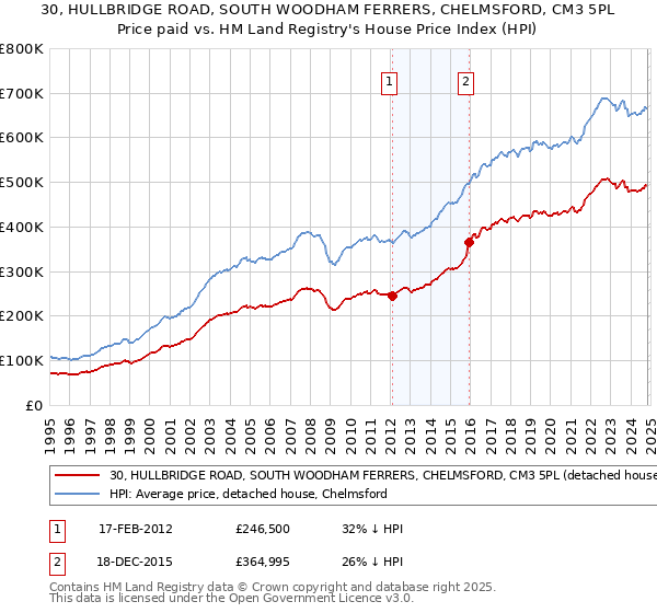 30, HULLBRIDGE ROAD, SOUTH WOODHAM FERRERS, CHELMSFORD, CM3 5PL: Price paid vs HM Land Registry's House Price Index