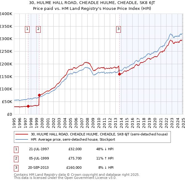 30, HULME HALL ROAD, CHEADLE HULME, CHEADLE, SK8 6JT: Price paid vs HM Land Registry's House Price Index