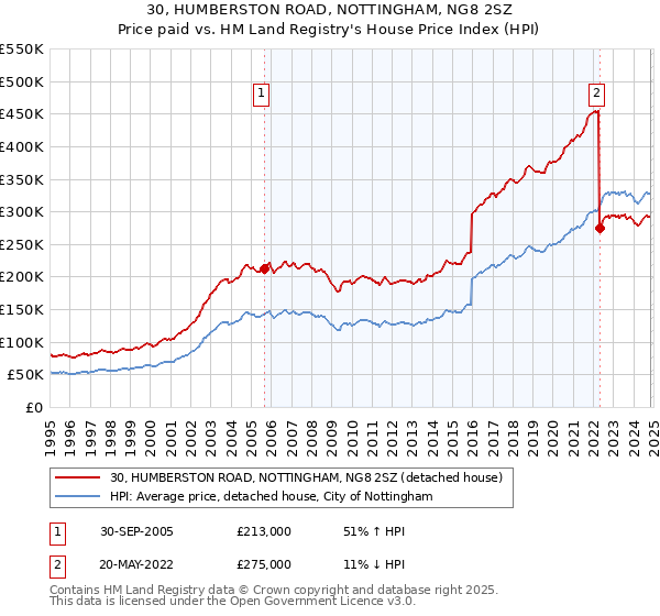 30, HUMBERSTON ROAD, NOTTINGHAM, NG8 2SZ: Price paid vs HM Land Registry's House Price Index