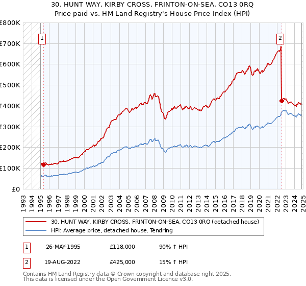 30, HUNT WAY, KIRBY CROSS, FRINTON-ON-SEA, CO13 0RQ: Price paid vs HM Land Registry's House Price Index