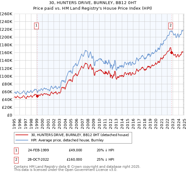 30, HUNTERS DRIVE, BURNLEY, BB12 0HT: Price paid vs HM Land Registry's House Price Index