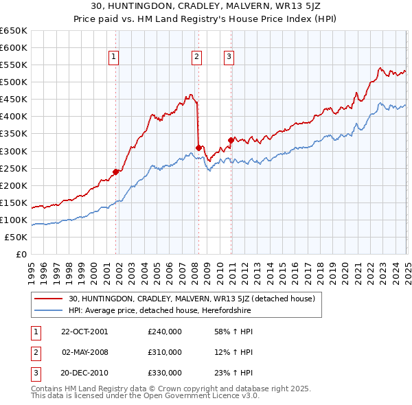 30, HUNTINGDON, CRADLEY, MALVERN, WR13 5JZ: Price paid vs HM Land Registry's House Price Index