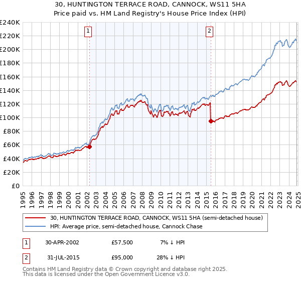 30, HUNTINGTON TERRACE ROAD, CANNOCK, WS11 5HA: Price paid vs HM Land Registry's House Price Index