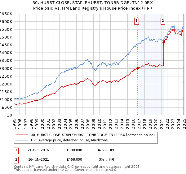 30, HURST CLOSE, STAPLEHURST, TONBRIDGE, TN12 0BX: Price paid vs HM Land Registry's House Price Index