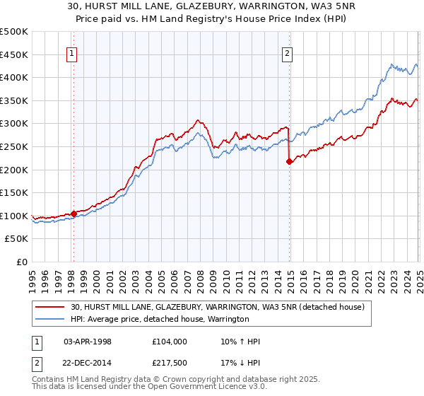 30, HURST MILL LANE, GLAZEBURY, WARRINGTON, WA3 5NR: Price paid vs HM Land Registry's House Price Index