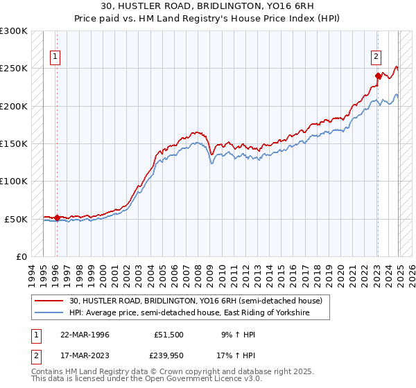 30, HUSTLER ROAD, BRIDLINGTON, YO16 6RH: Price paid vs HM Land Registry's House Price Index