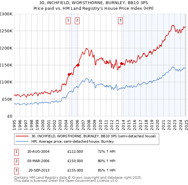 30, INCHFIELD, WORSTHORNE, BURNLEY, BB10 3PS: Price paid vs HM Land Registry's House Price Index