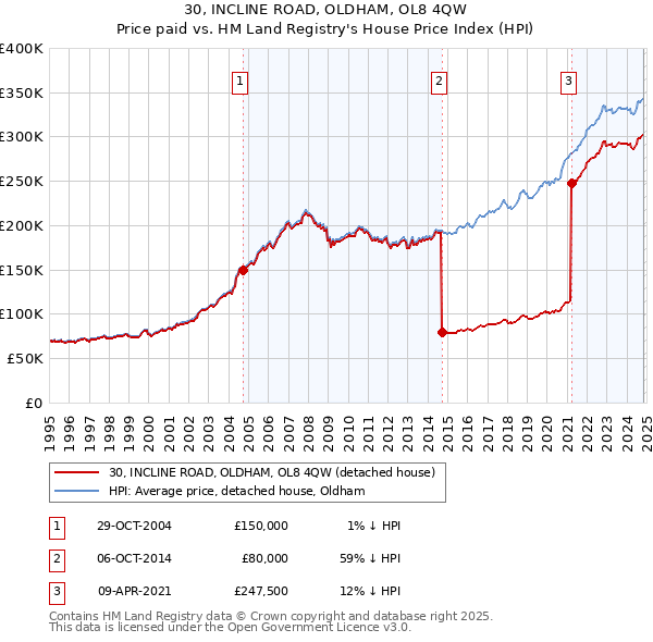 30, INCLINE ROAD, OLDHAM, OL8 4QW: Price paid vs HM Land Registry's House Price Index