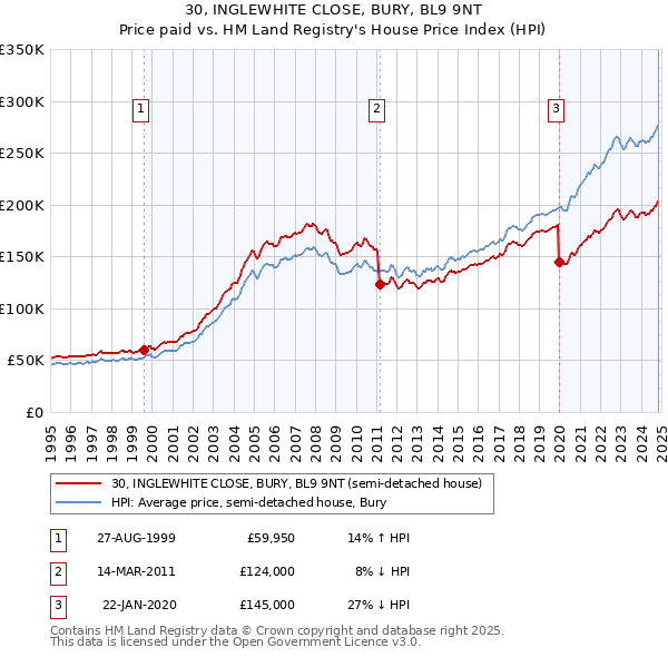 30, INGLEWHITE CLOSE, BURY, BL9 9NT: Price paid vs HM Land Registry's House Price Index