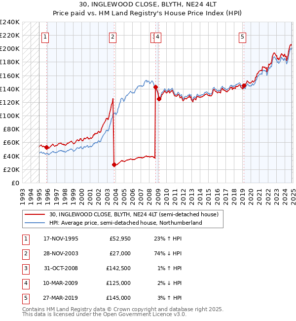 30, INGLEWOOD CLOSE, BLYTH, NE24 4LT: Price paid vs HM Land Registry's House Price Index