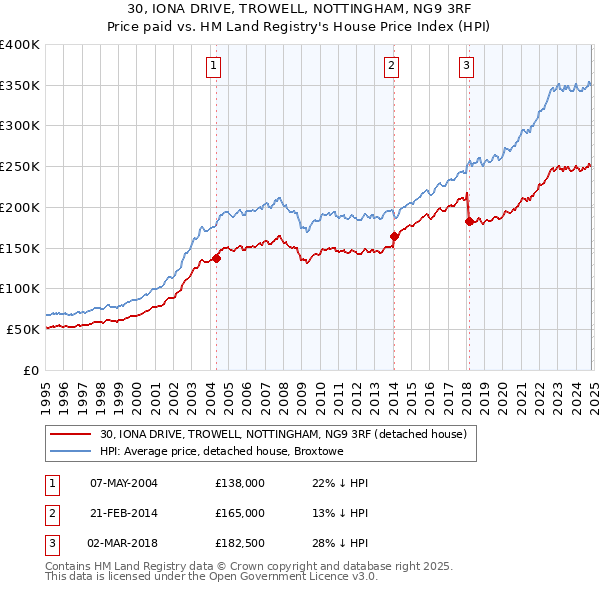 30, IONA DRIVE, TROWELL, NOTTINGHAM, NG9 3RF: Price paid vs HM Land Registry's House Price Index