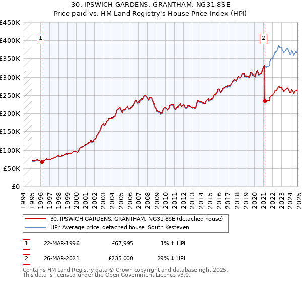 30, IPSWICH GARDENS, GRANTHAM, NG31 8SE: Price paid vs HM Land Registry's House Price Index