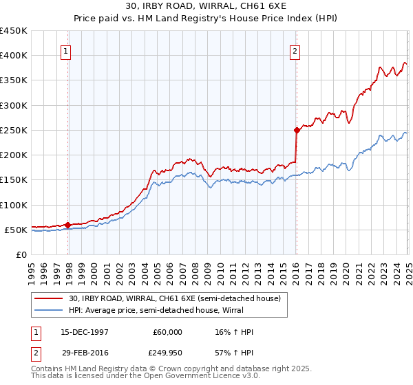 30, IRBY ROAD, WIRRAL, CH61 6XE: Price paid vs HM Land Registry's House Price Index