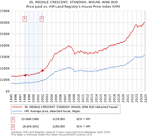 30, IREDALE CRESCENT, STANDISH, WIGAN, WN6 0UD: Price paid vs HM Land Registry's House Price Index