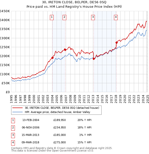 30, IRETON CLOSE, BELPER, DE56 0SQ: Price paid vs HM Land Registry's House Price Index