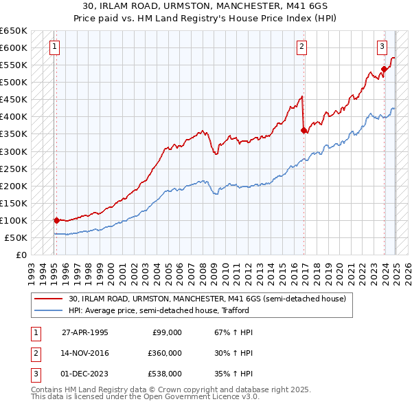 30, IRLAM ROAD, URMSTON, MANCHESTER, M41 6GS: Price paid vs HM Land Registry's House Price Index