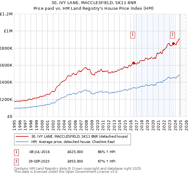 30, IVY LANE, MACCLESFIELD, SK11 8NR: Price paid vs HM Land Registry's House Price Index