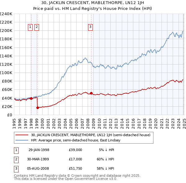 30, JACKLIN CRESCENT, MABLETHORPE, LN12 1JH: Price paid vs HM Land Registry's House Price Index