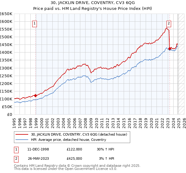 30, JACKLIN DRIVE, COVENTRY, CV3 6QG: Price paid vs HM Land Registry's House Price Index