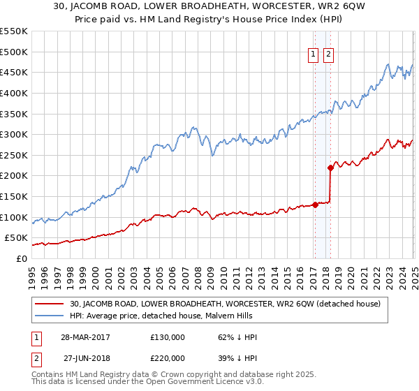 30, JACOMB ROAD, LOWER BROADHEATH, WORCESTER, WR2 6QW: Price paid vs HM Land Registry's House Price Index