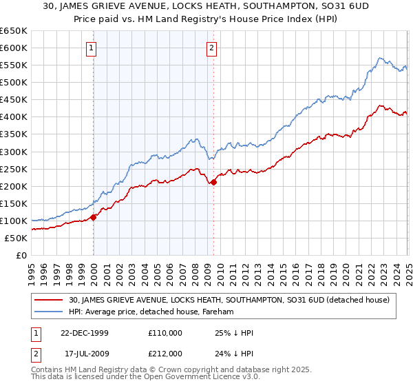 30, JAMES GRIEVE AVENUE, LOCKS HEATH, SOUTHAMPTON, SO31 6UD: Price paid vs HM Land Registry's House Price Index